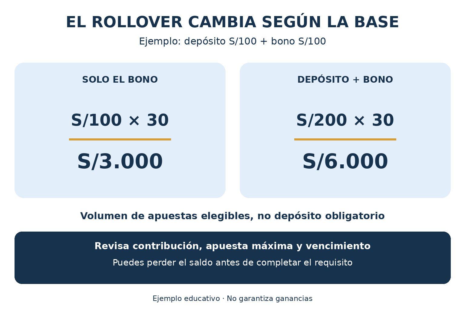 Ejemplo de rollover: S/100 de bono a 30x exige S/3000; depósito más bono exige S/6000